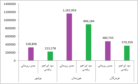 مقایسه آراء روحانی و رئیسی در استان های مختلف