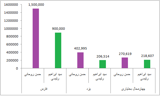 مقایسه آراء روحانی و رئیسی در استان های مختلف